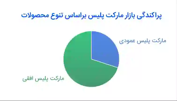 انواع مارکت پلیس براساس تنوع محصولات